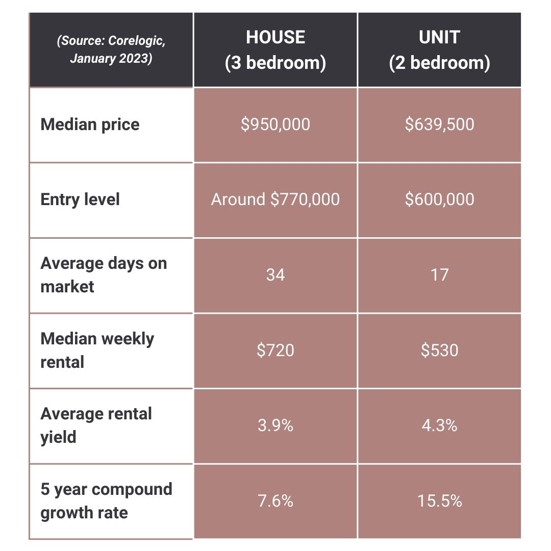 Median property prices in Tewantin