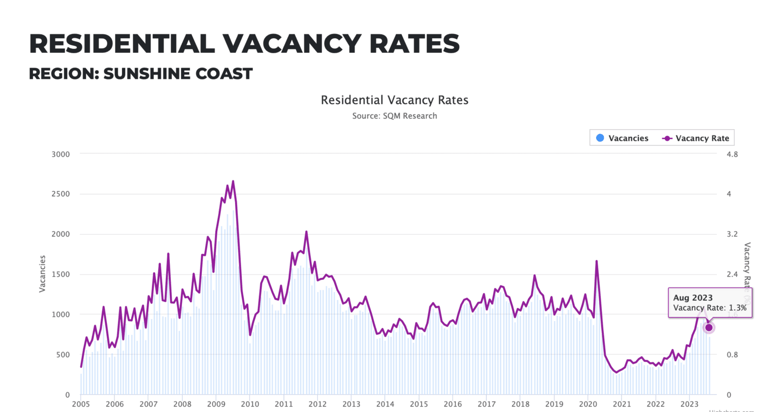 Sunshine Coast rental vacancy rates