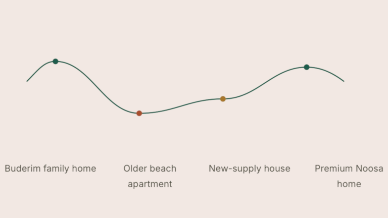 Property cycles Sunshine Coast